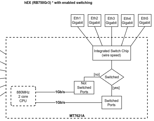 hEX RB750Gr3 - Enabled Switching.PNG