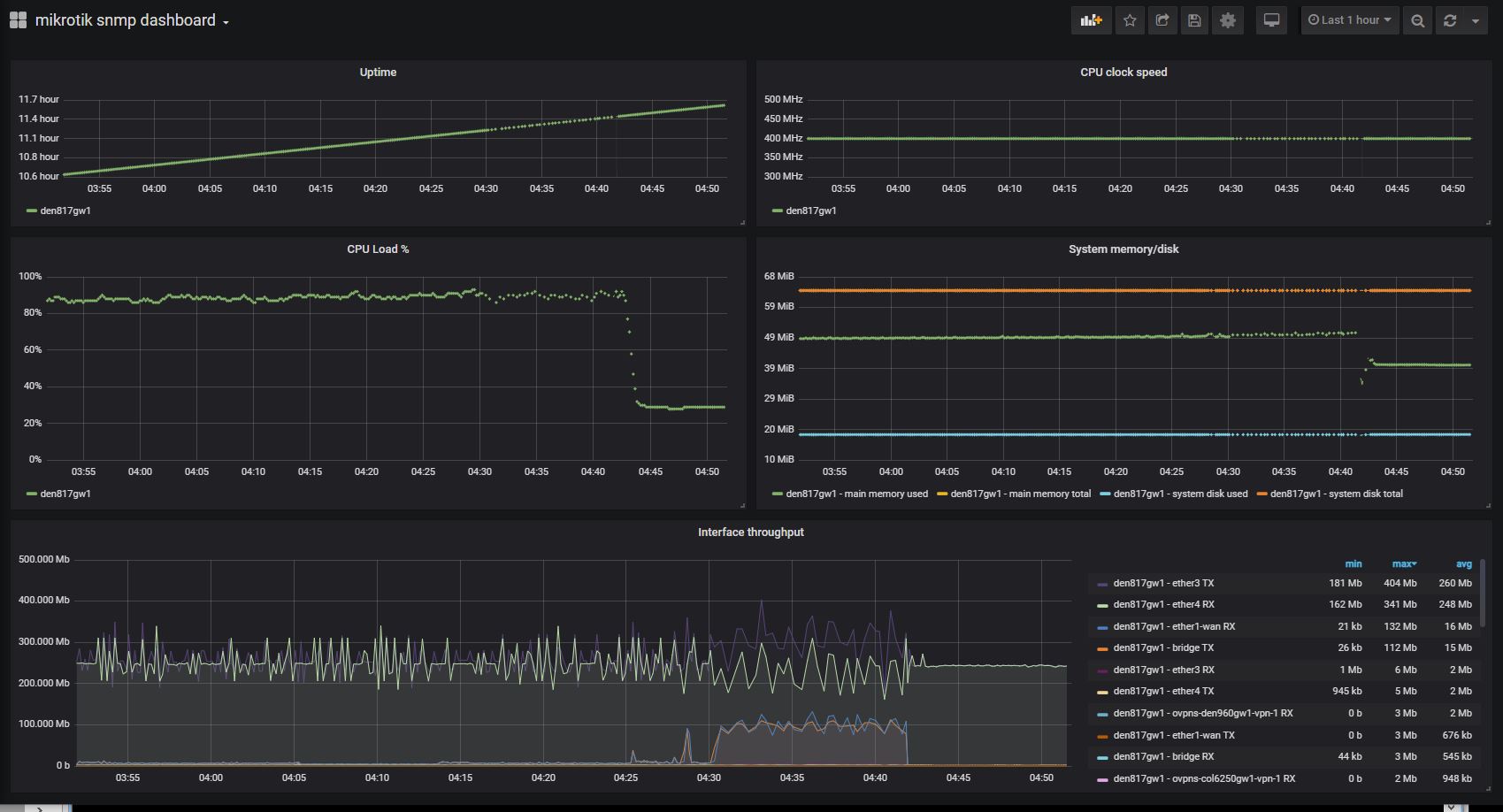 mikrotik stats during failure.JPG