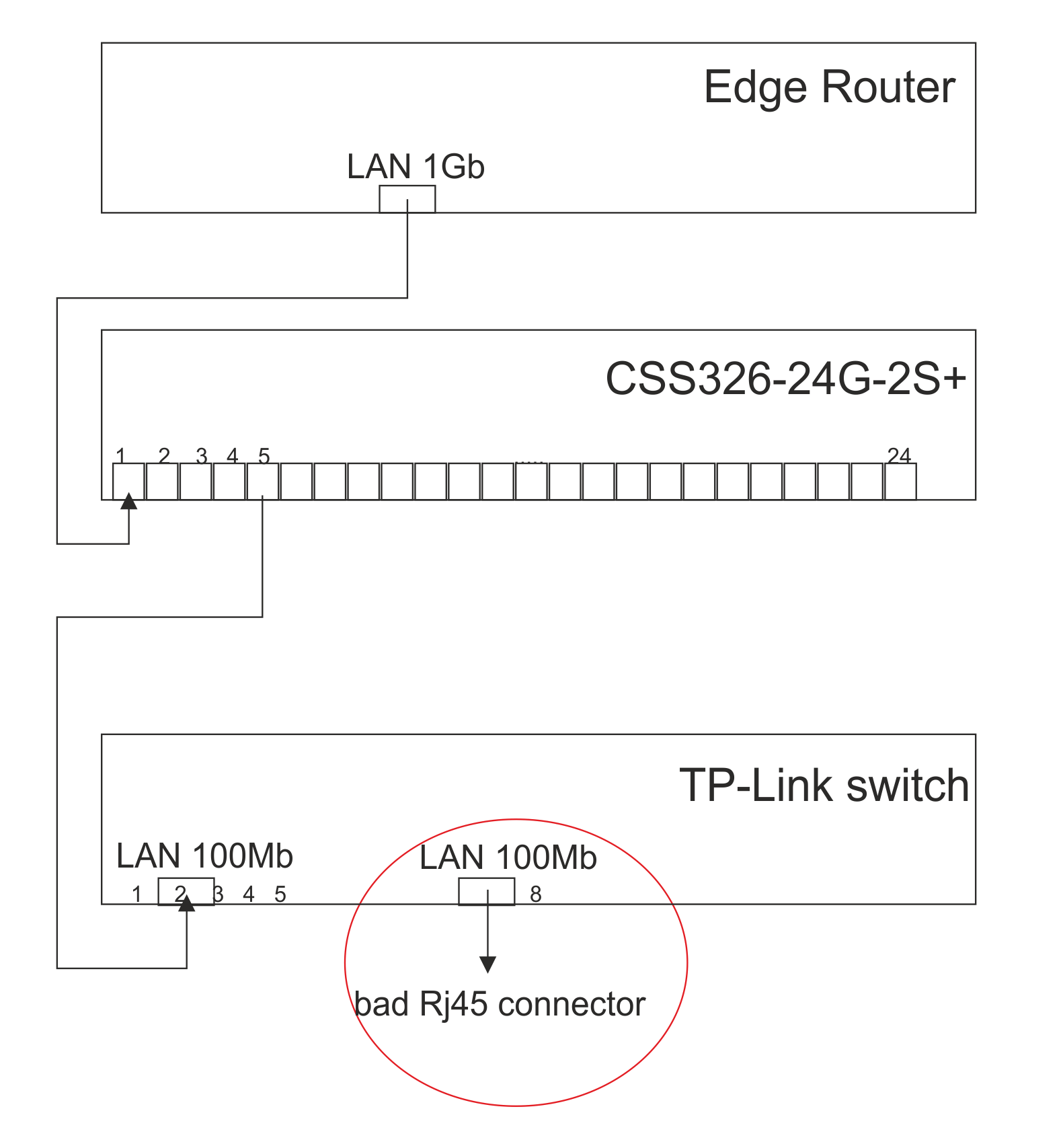 switch with bad RJ45.png