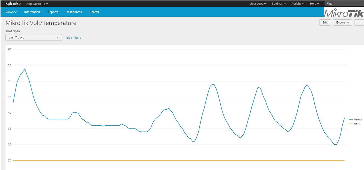 splunk mikrotik temperature.jpg