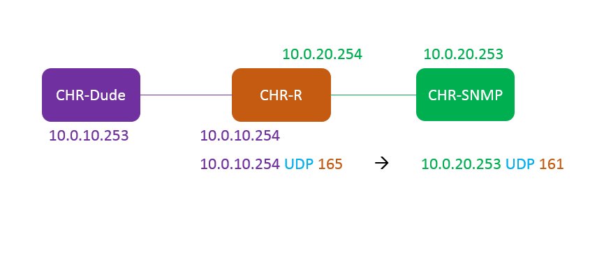 Dude-v6-Specify-custom-SNMP-port-03-Diagram.png