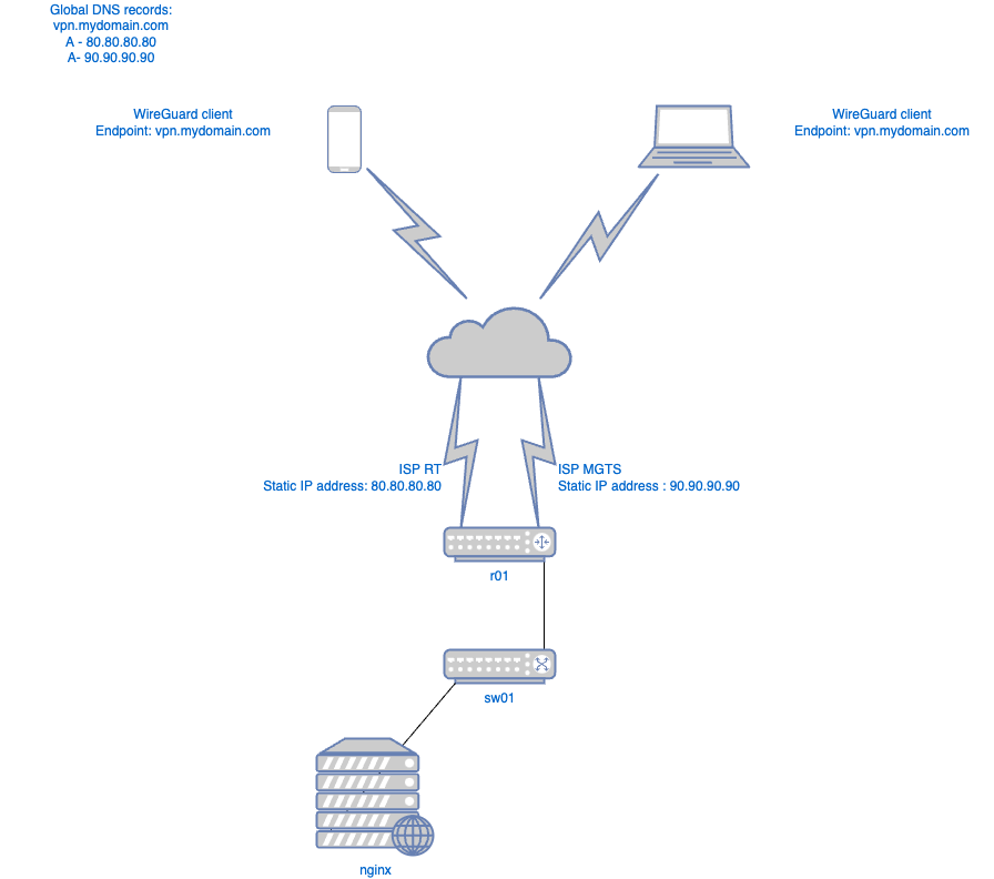 mikrotik_scheme.drawio.png