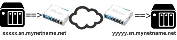 router-to-router-ip-cloud.gif