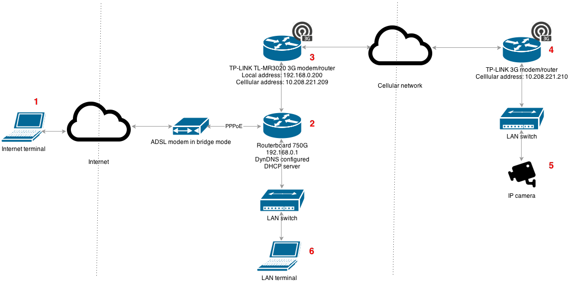 3G network.png