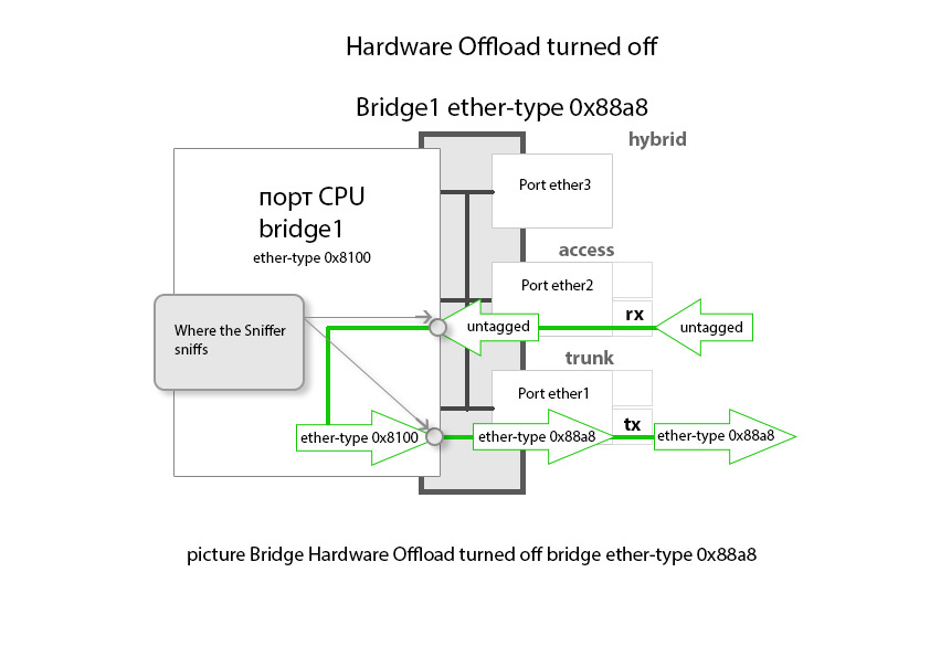 picture Bridge Hardware Offload turned off bridge ether-type 0x88a8.jpg