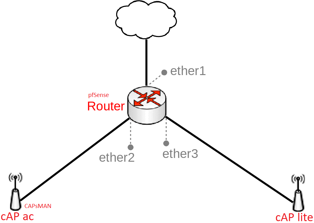 Setting up CAPsMAN without router - Beginner Basics - MikroTik ...