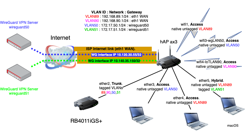 Mikrotik hAPax3 VLAN Isolate Wireguard VPN.png