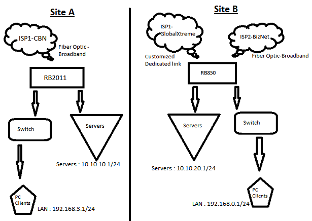 Mikrotik routers interconnection between sites for failover - General ...