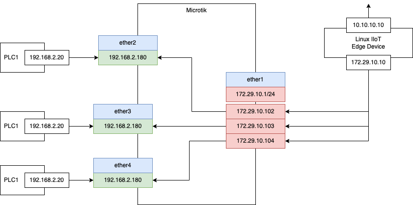 Quick Guide: Bidirectional 1:1 NAT (SNAT, DNAT) Setup w/ working