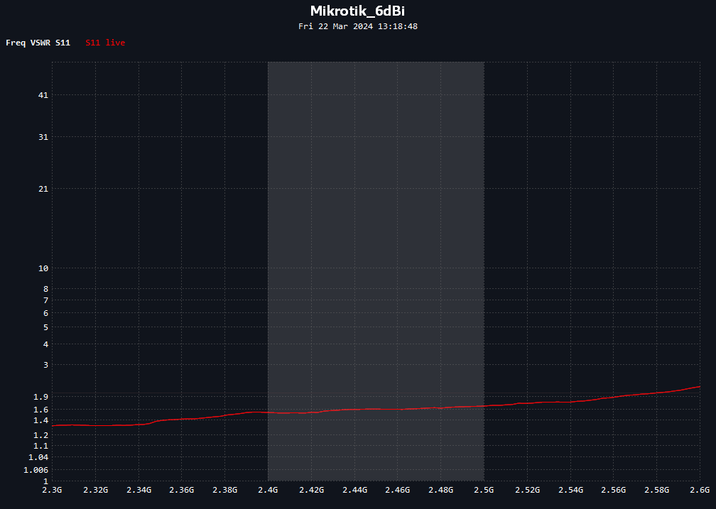 Mikrotik_6dBi_vswr.png
