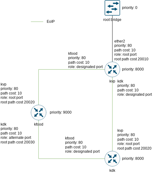 MikroTik RSTP 9000.png