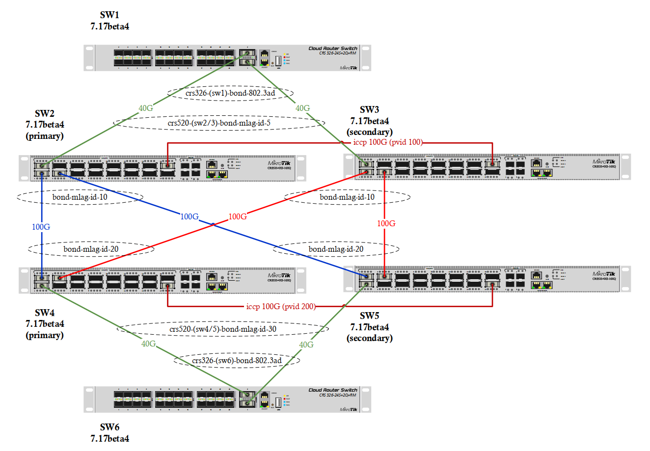 4xCRS520-in-MLAG-to-MLAG.png