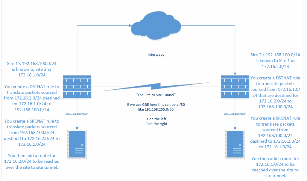 MikroTik-Forums_DoubleNAT-Site-to-Site-VPN_1.png