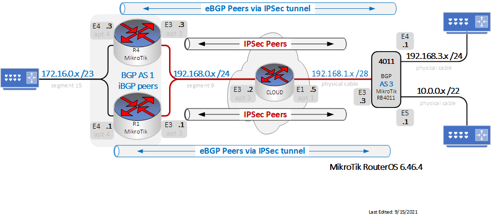 MikroTik IPSec lab.gif