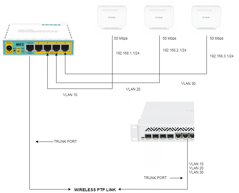 Mikrotik VLAN Issue.jpg