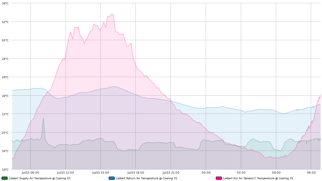 Dude-Monitoring-Emerson-Liebert-cooling-system-Charts-multiple-sensors-01.png