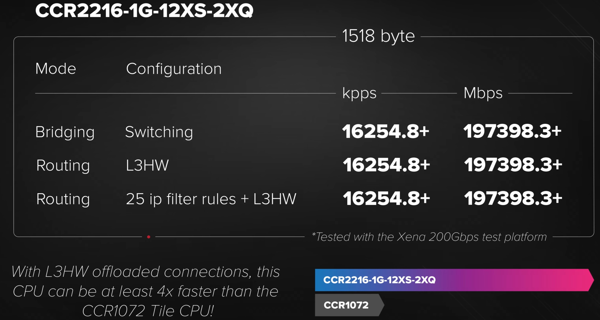 MikroTik CCR2216-1G-12XS-2XQ Performance Numbers.jpg