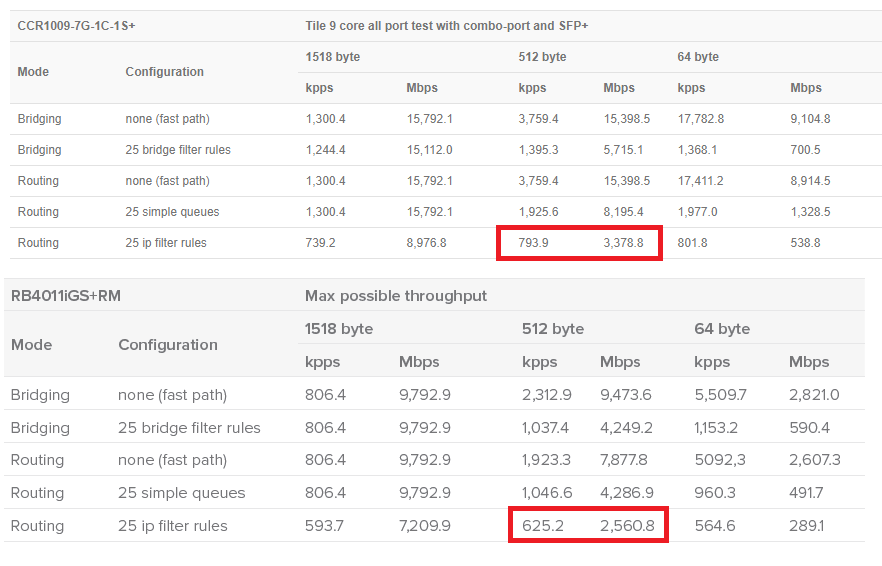 rb4011 vs ccr1009.png