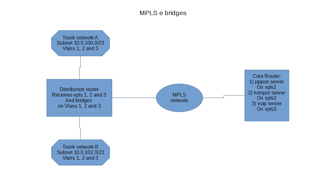 Mpls and bridges.jpg