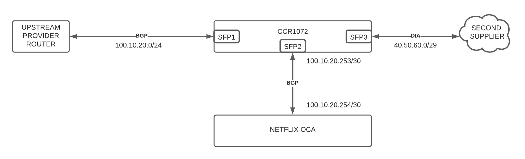 Neflix OCA BGP.png