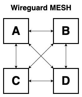 Wireguard Mesh.png