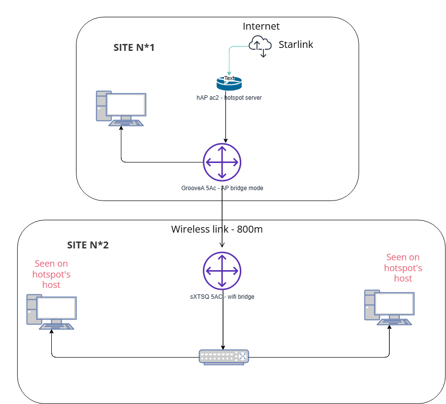sxtsq with grooove AP bridge mode.png