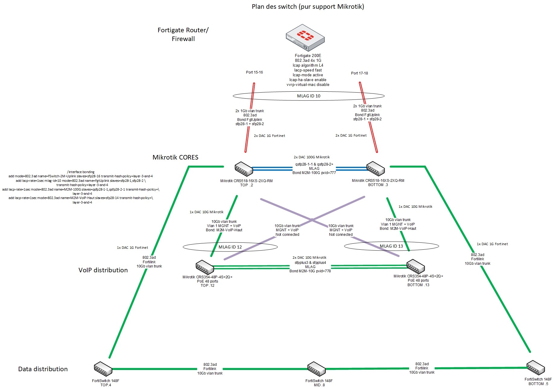 Plan des switch (pour support Mikrotik).jpg