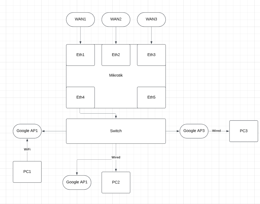 Mikrotik Diagram.png