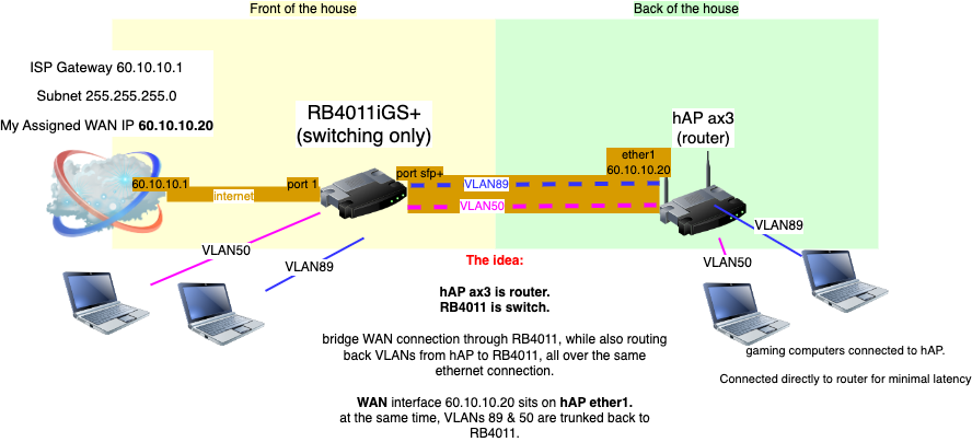 Bridge WAN through RB4011 to hAP ax3.png