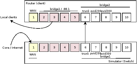 Bridge VLAN filtering and routing –does this make sense? - General ...
