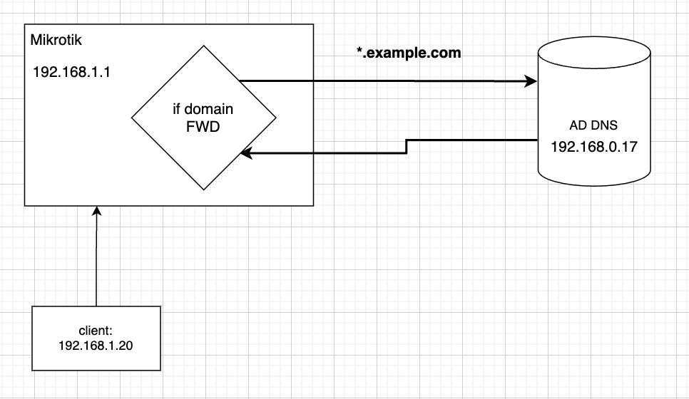 Stunning Mikrotik Routeros Firmware Dns Resolver Configuration image