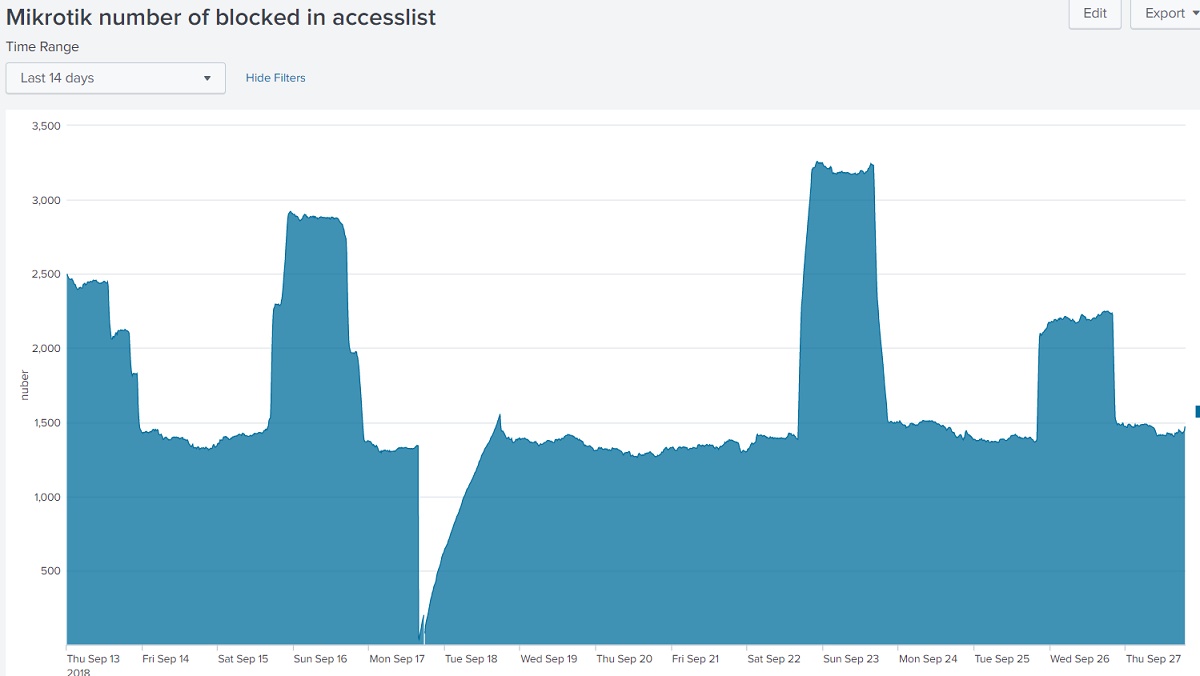 Bruteforce access logs.jpg