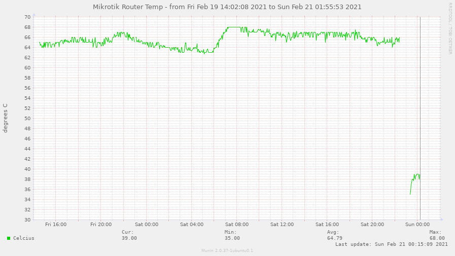 Mikrotik_Router_Temp-pinpoint=1613739728,1613868953.png