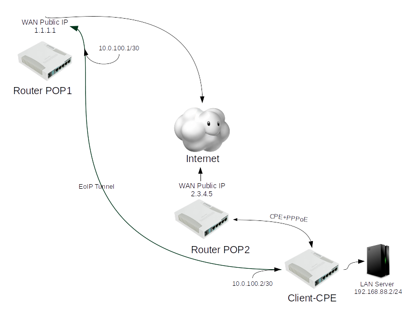 VPN-EoIP2.png
