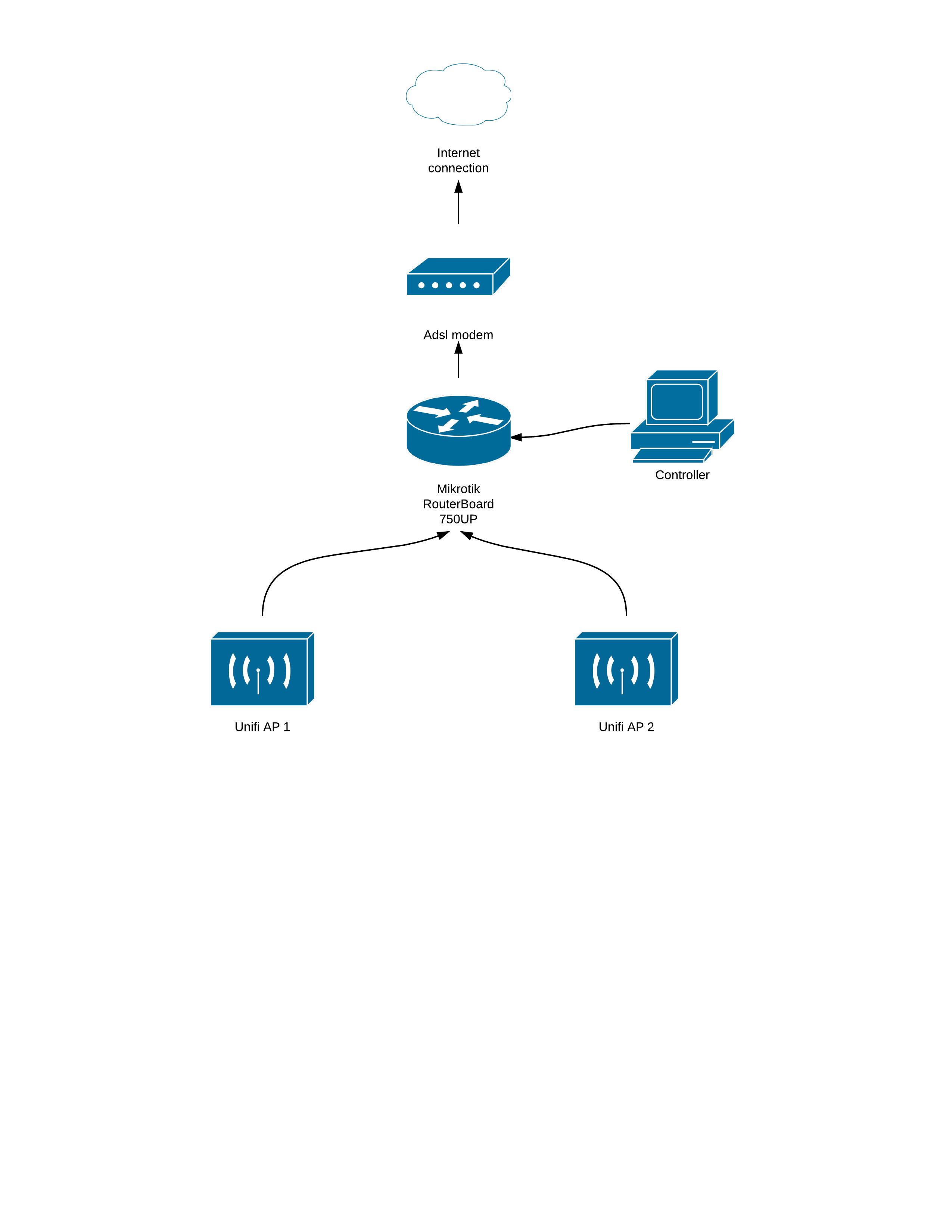 Mikrotik Unifi.png