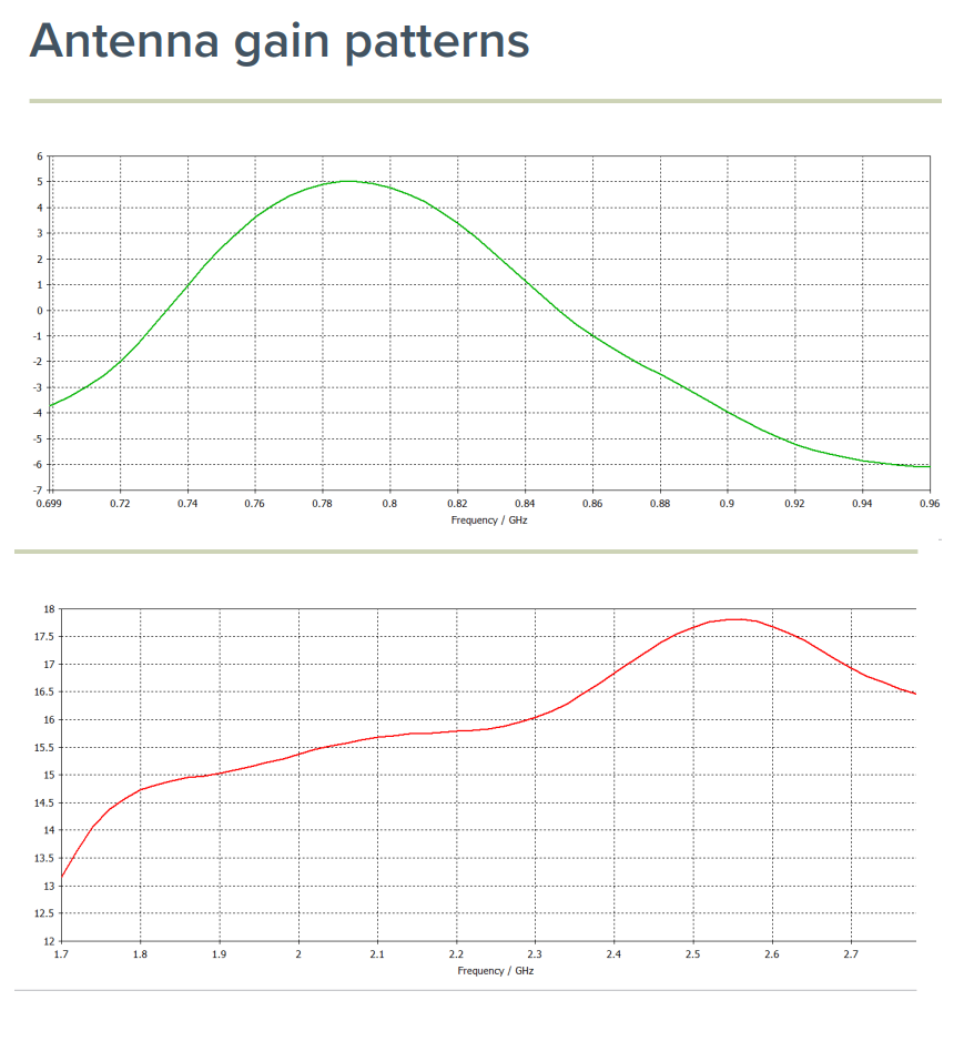MIKROTIK LTE LHG ANTENNA GAIN.png