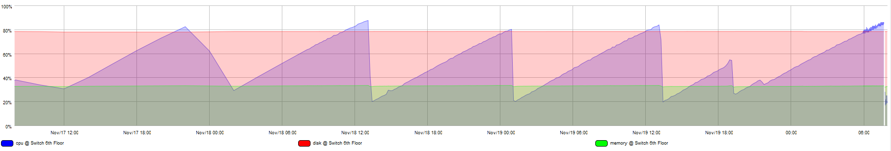 crs112 7-12 cpu usages.png