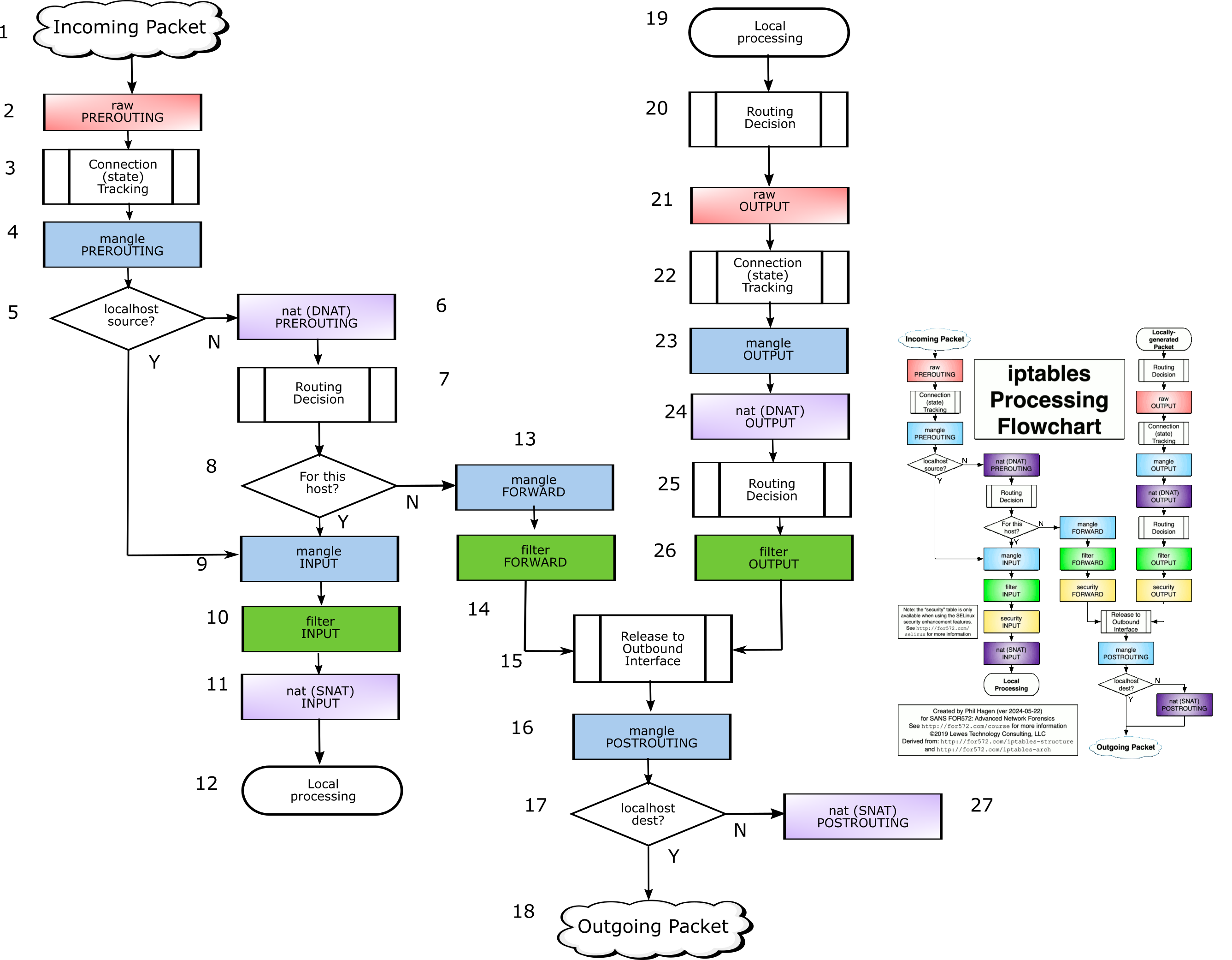 Mikrotik_firewall_flowchart.svg.png