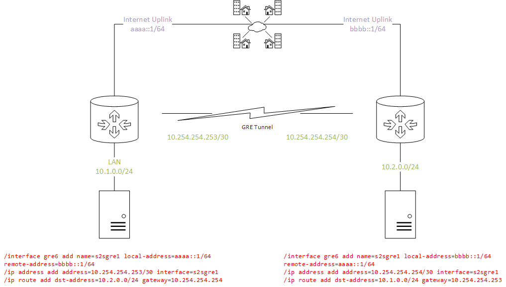 MikroTik Forums IPv4 over IPv6 - GRE.png