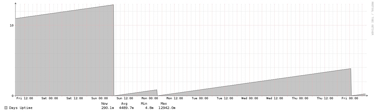 CCR2004_Uptime.jpg