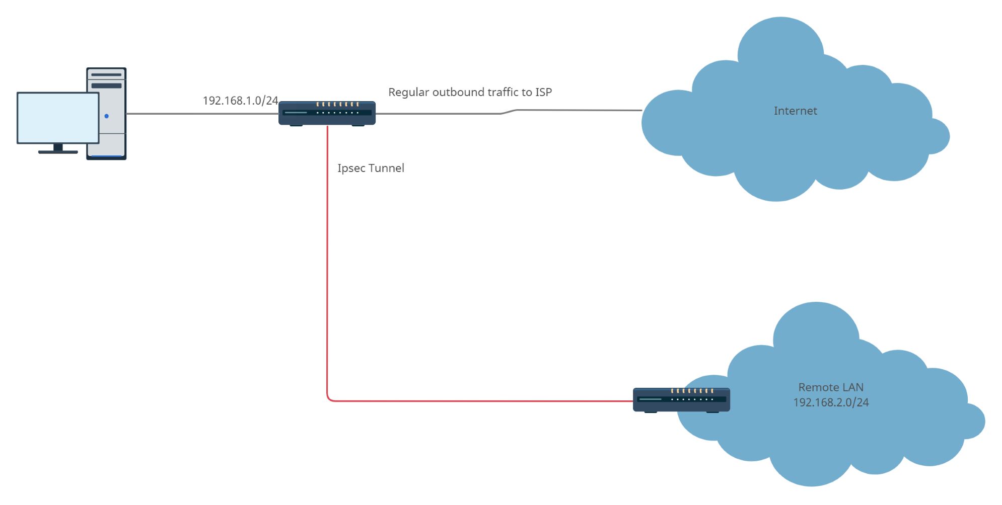 Ipsec setup-resized.jpg