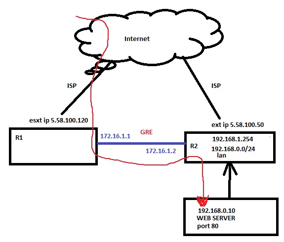 nat WEBSERVER over gre tunnel.jpg