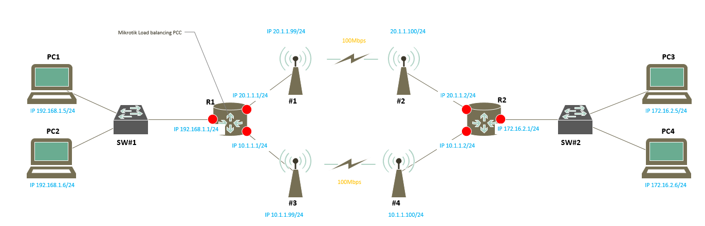 MIKROTIK LBC PCC.png