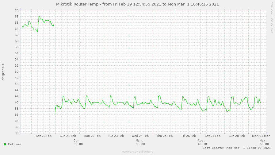 20210301_Mikrotik_Temps.png