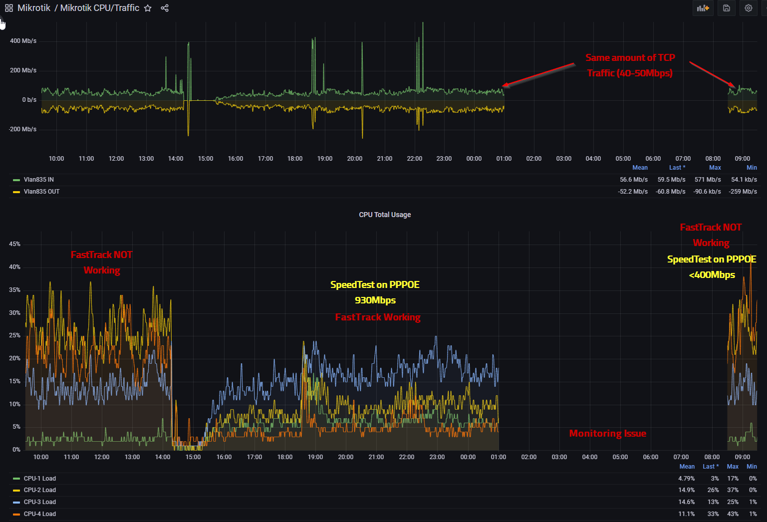 2023-02-21 09_36_28-Mikrotik CPU_Traffic - Mikrotik - Dashboards - Grafana.png