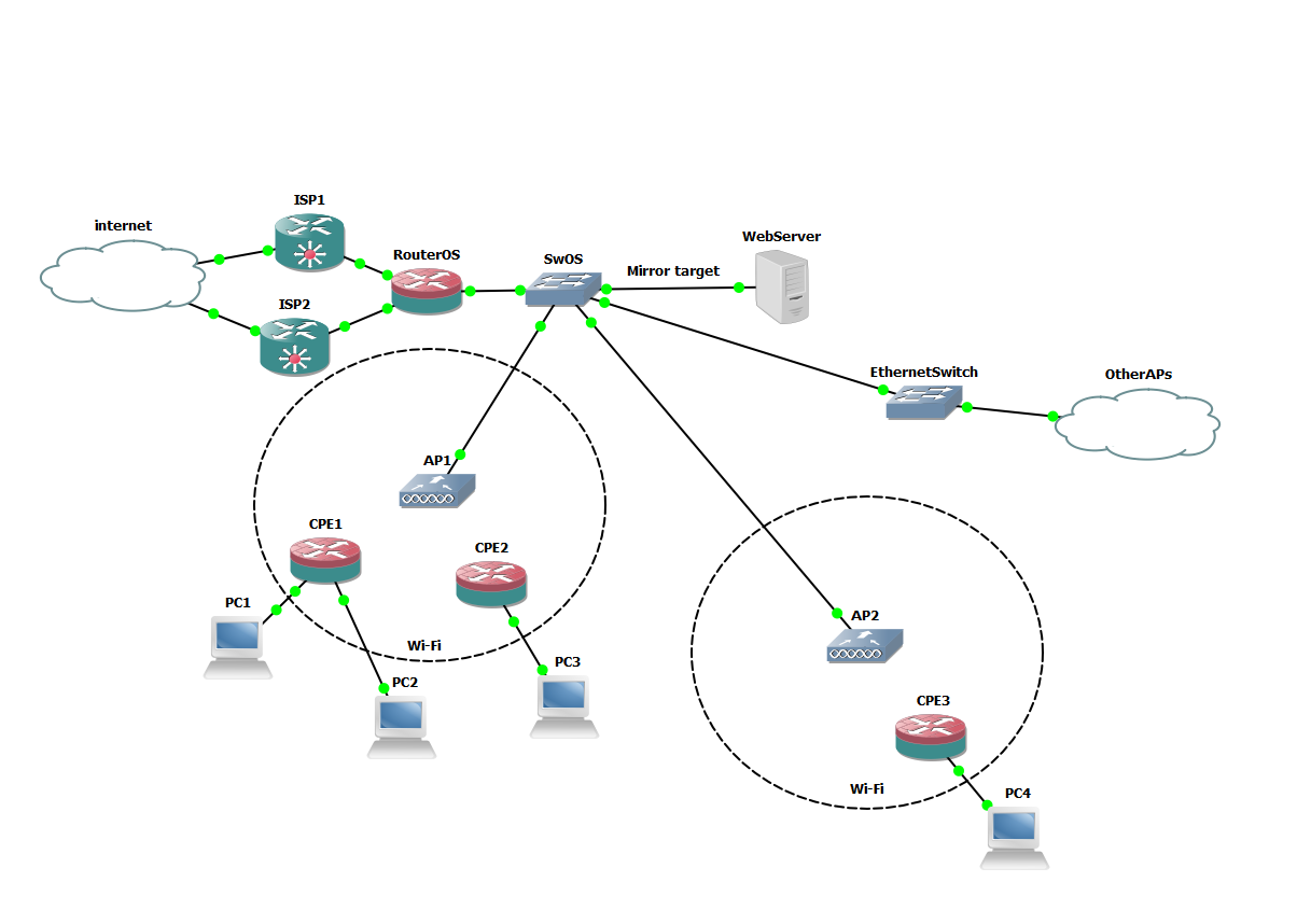 Customer Router Topology View clients' http requests and traffic - Page 2 - General - MikroTik ...