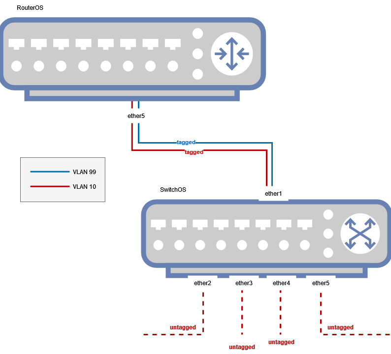 SwOS VLAN.drawio.png