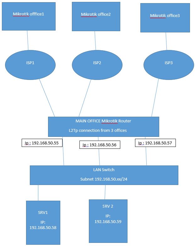 Mikrotik Scenario.JPG