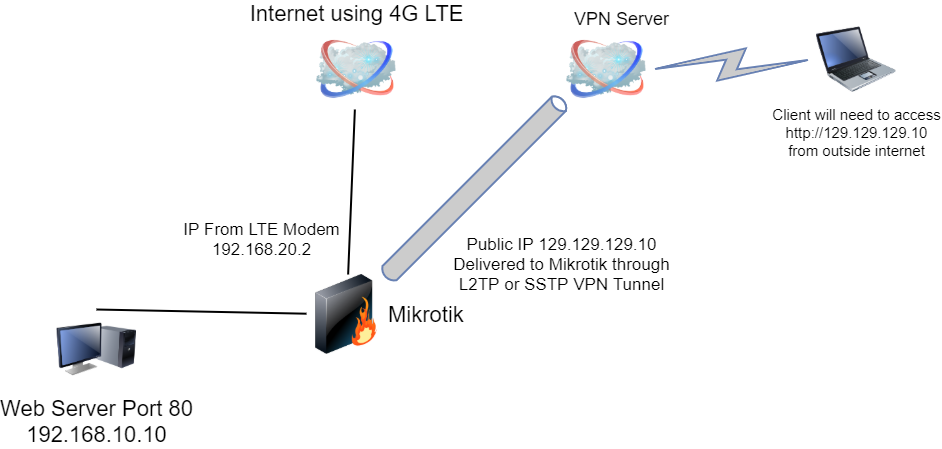Mikrotik Port Forward.png