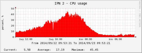 ipn2_cpu.png